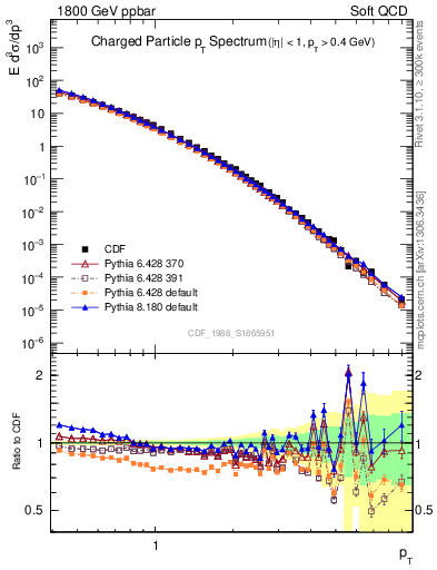 Plot of pt in 1800 GeV ppbar collisions