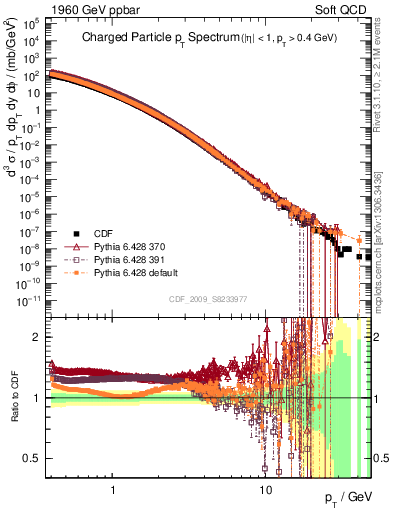 Plot of pt in 1960 GeV ppbar collisions