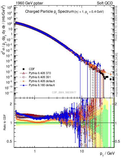 Plot of pt in 1960 GeV ppbar collisions