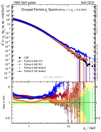 Plot of pt in 1960 GeV ppbar collisions