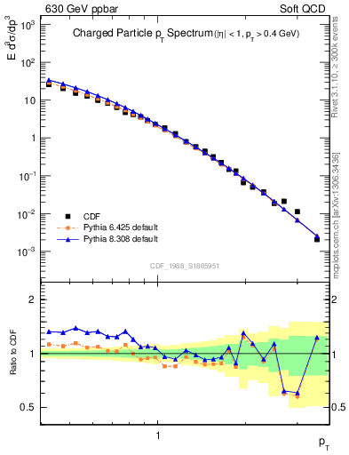 Plot of pt in 630 GeV ppbar collisions