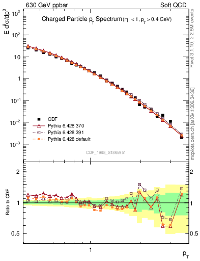 Plot of pt in 630 GeV ppbar collisions