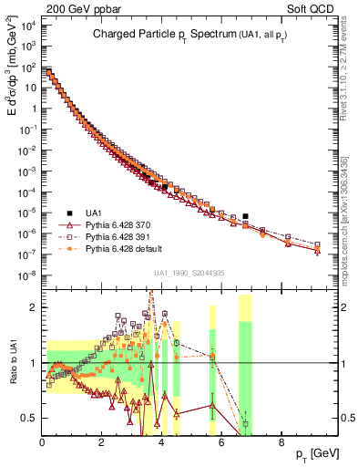 Plot of pt in 200 GeV ppbar collisions
