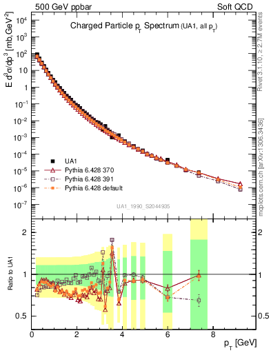 Plot of pt in 500 GeV ppbar collisions