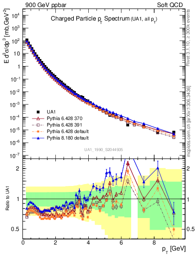 Plot of pt in 900 GeV ppbar collisions