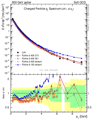 Plot of pt in 900 GeV ppbar collisions