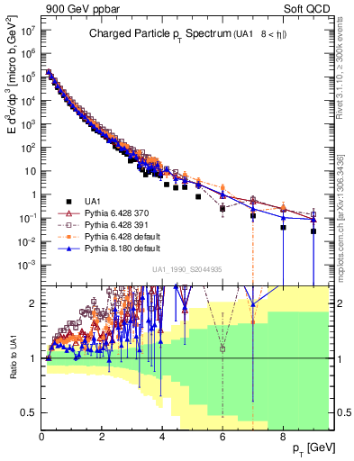 Plot of pt in 900 GeV ppbar collisions