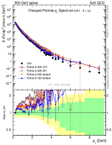 Plot of pt in 900 GeV ppbar collisions