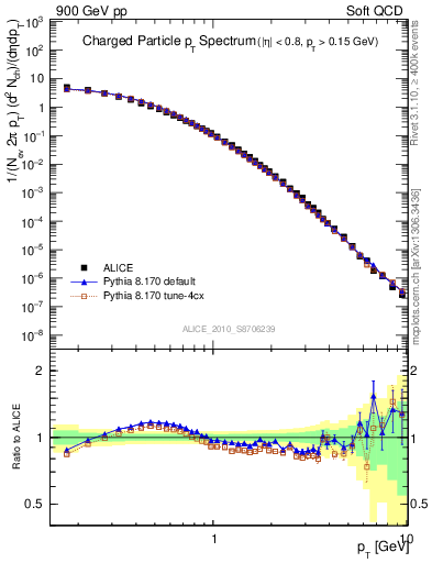Plot of pt in 900 GeV pp collisions