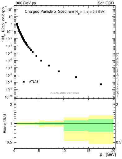 Plot of pt in 900 GeV pp collisions