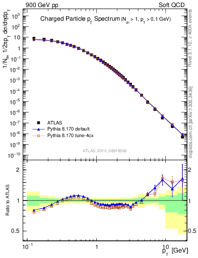 Plot of pt in 900 GeV pp collisions