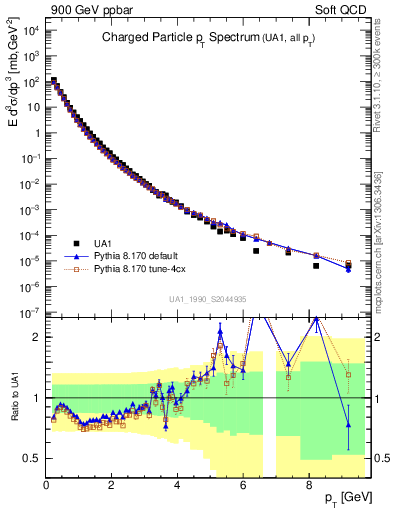 Plot of pt in 900 GeV ppbar collisions