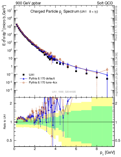 Plot of pt in 900 GeV ppbar collisions