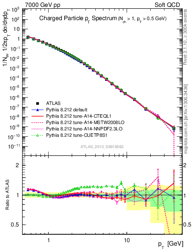 Plot of pt in 7000 GeV pp collisions