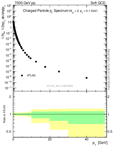 Plot of pt in 7000 GeV pp collisions