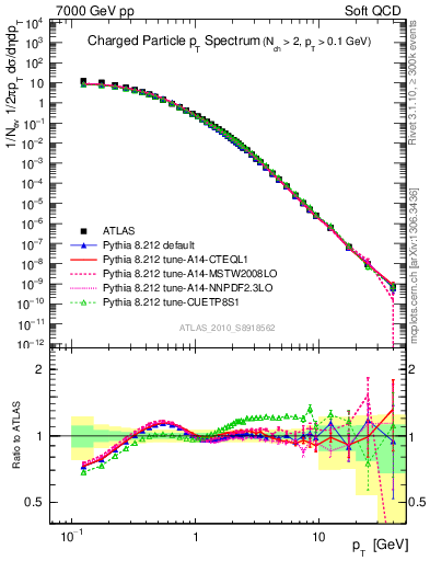 Plot of pt in 7000 GeV pp collisions