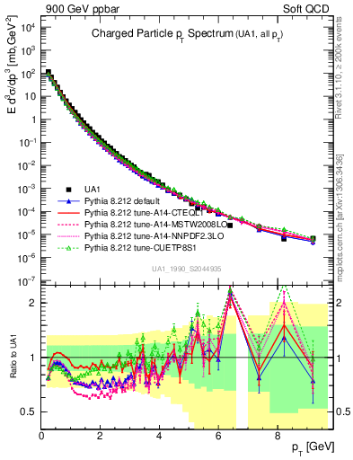 Plot of pt in 900 GeV ppbar collisions