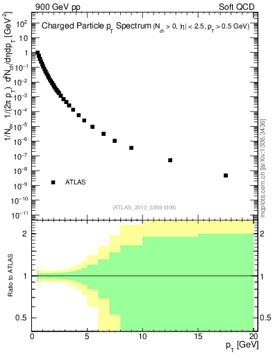 Plot of pt in 900 GeV pp collisions