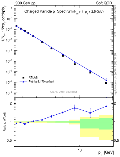 Plot of pt in 900 GeV pp collisions