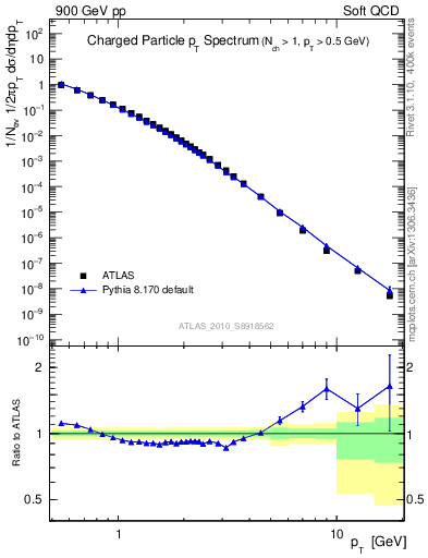 Plot of pt in 900 GeV pp collisions