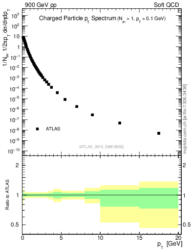 Plot of pt in 900 GeV pp collisions