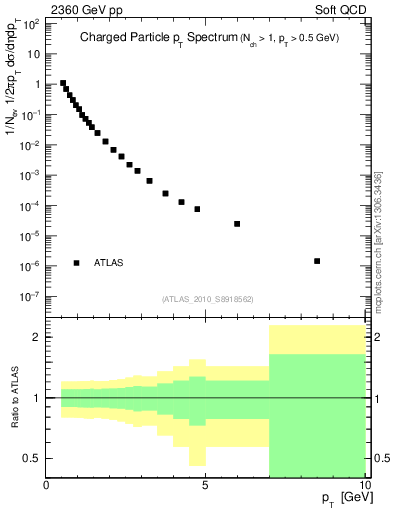 Plot of pt in 2360 GeV pp collisions