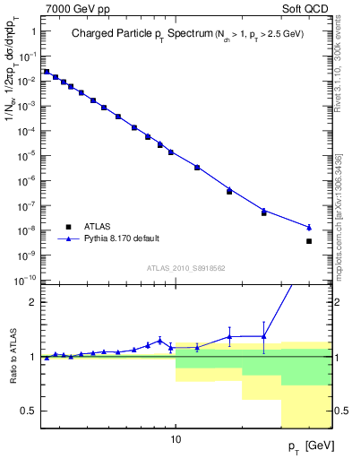 Plot of pt in 7000 GeV pp collisions
