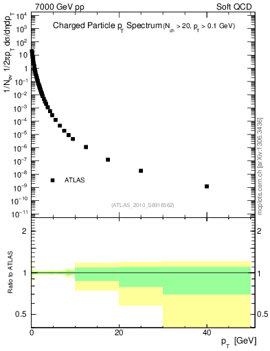 Plot of pt in 7000 GeV pp collisions