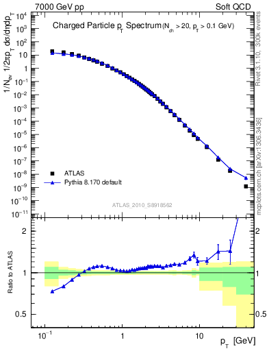 Plot of pt in 7000 GeV pp collisions