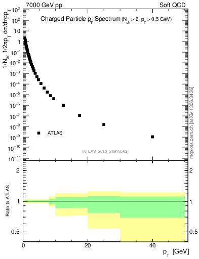 Plot of pt in 7000 GeV pp collisions