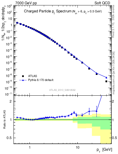 Plot of pt in 7000 GeV pp collisions