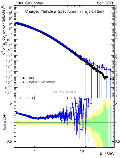 Plot of pt in 1960 GeV ppbar collisions