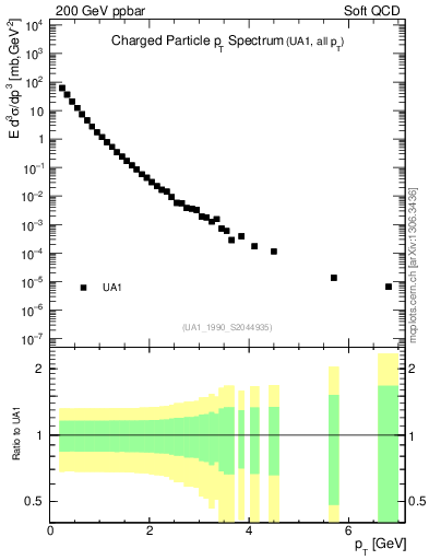 Plot of pt in 200 GeV ppbar collisions