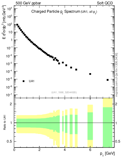 Plot of pt in 500 GeV ppbar collisions