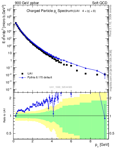Plot of pt in 900 GeV ppbar collisions