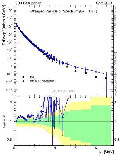 Plot of pt in 900 GeV ppbar collisions