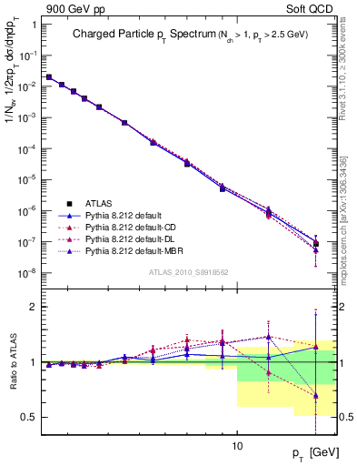 Plot of pt in 900 GeV pp collisions