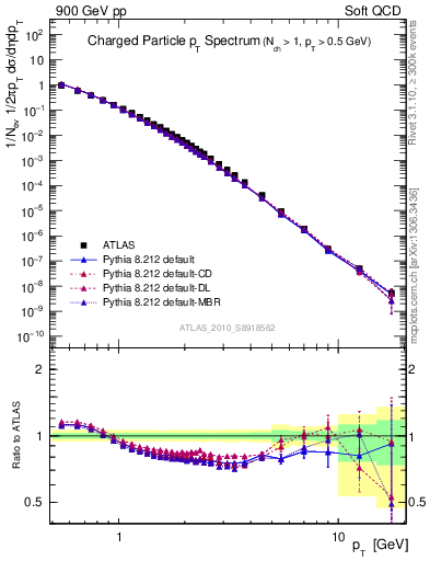 Plot of pt in 900 GeV pp collisions