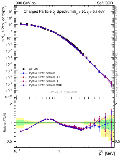 Plot of pt in 900 GeV pp collisions