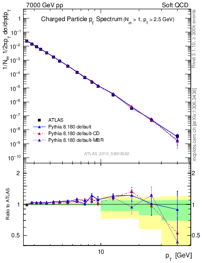 Plot of pt in 7000 GeV pp collisions