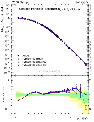 Plot of pt in 7000 GeV pp collisions