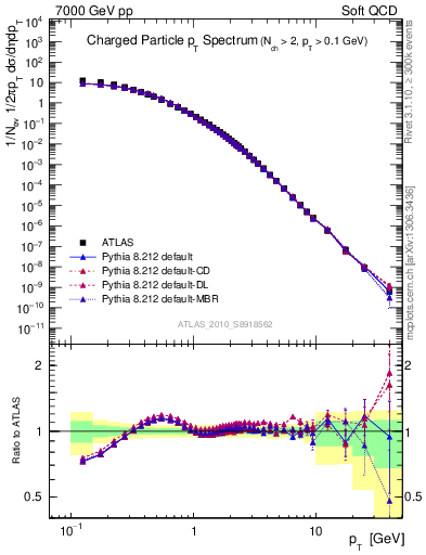 Plot of pt in 7000 GeV pp collisions