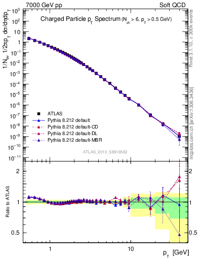 Plot of pt in 7000 GeV pp collisions