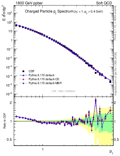 Plot of pt in 1800 GeV ppbar collisions