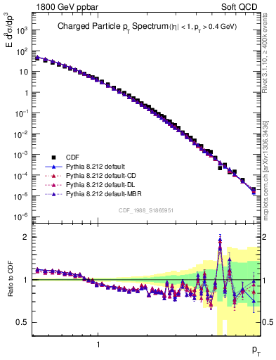 Plot of pt in 1800 GeV ppbar collisions