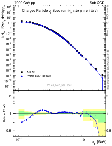 Plot of pt in 7000 GeV pp collisions
