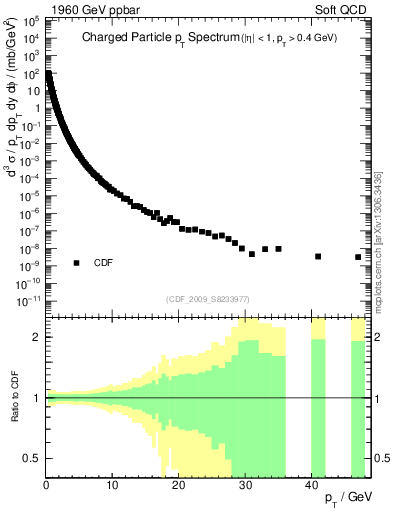 Plot of pt in 1960 GeV ppbar collisions