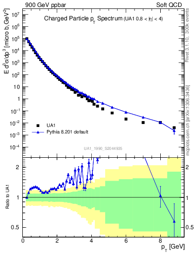 Plot of pt in 900 GeV ppbar collisions