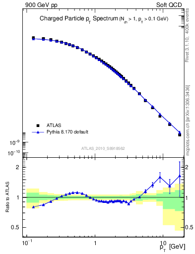 Plot of pt in 900 GeV pp collisions