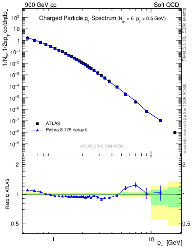 Plot of pt in 900 GeV pp collisions